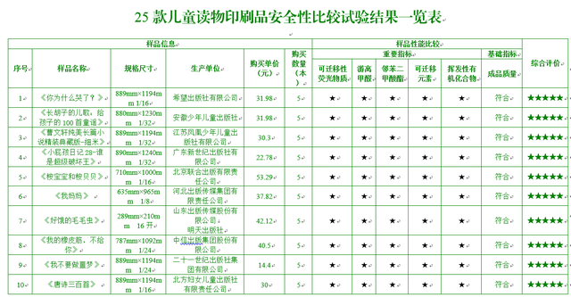 阅读也要注意安全?消委会儿童读物印刷产品对比试验结果这样&hellip;&hellip;